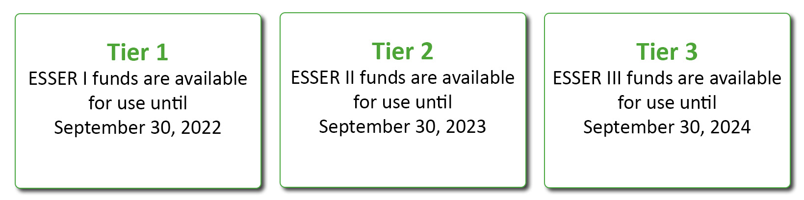 ESSER Funds - Tiers